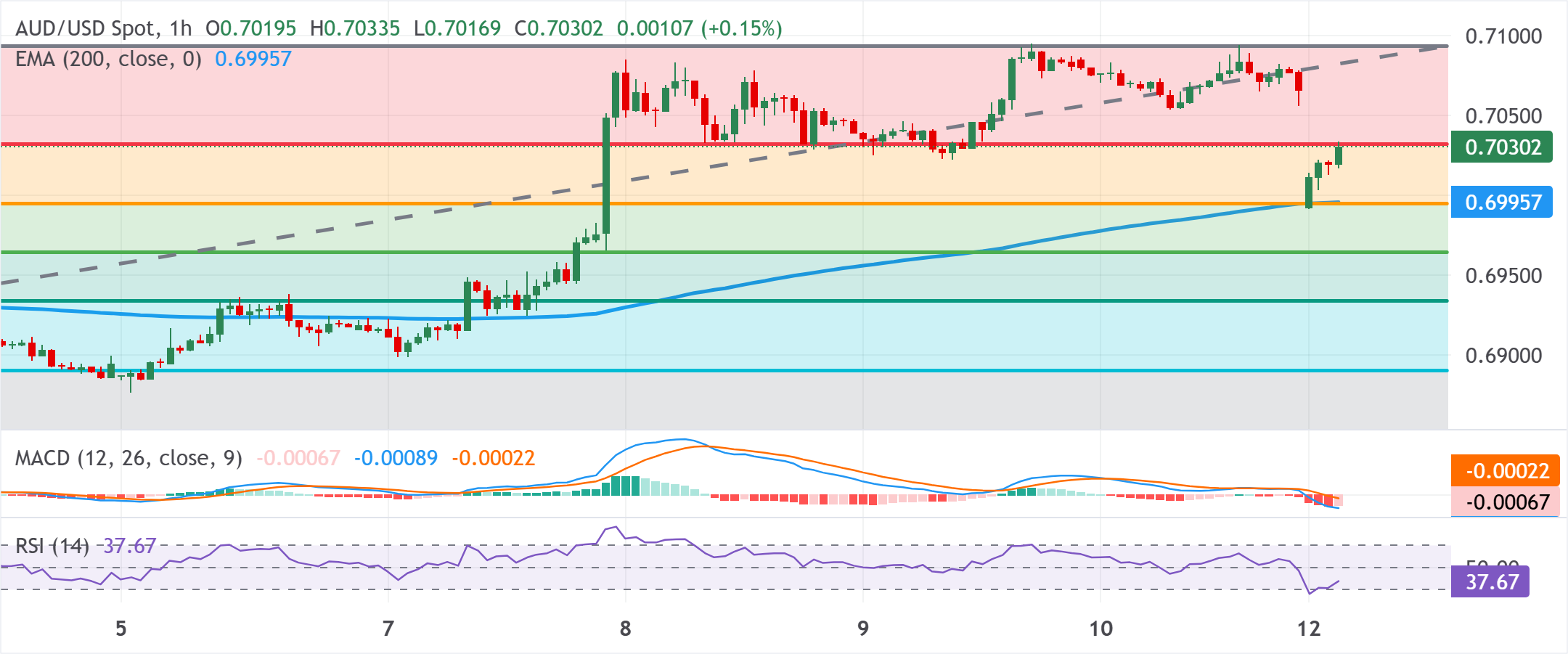 Chart Analysis AUD/USD