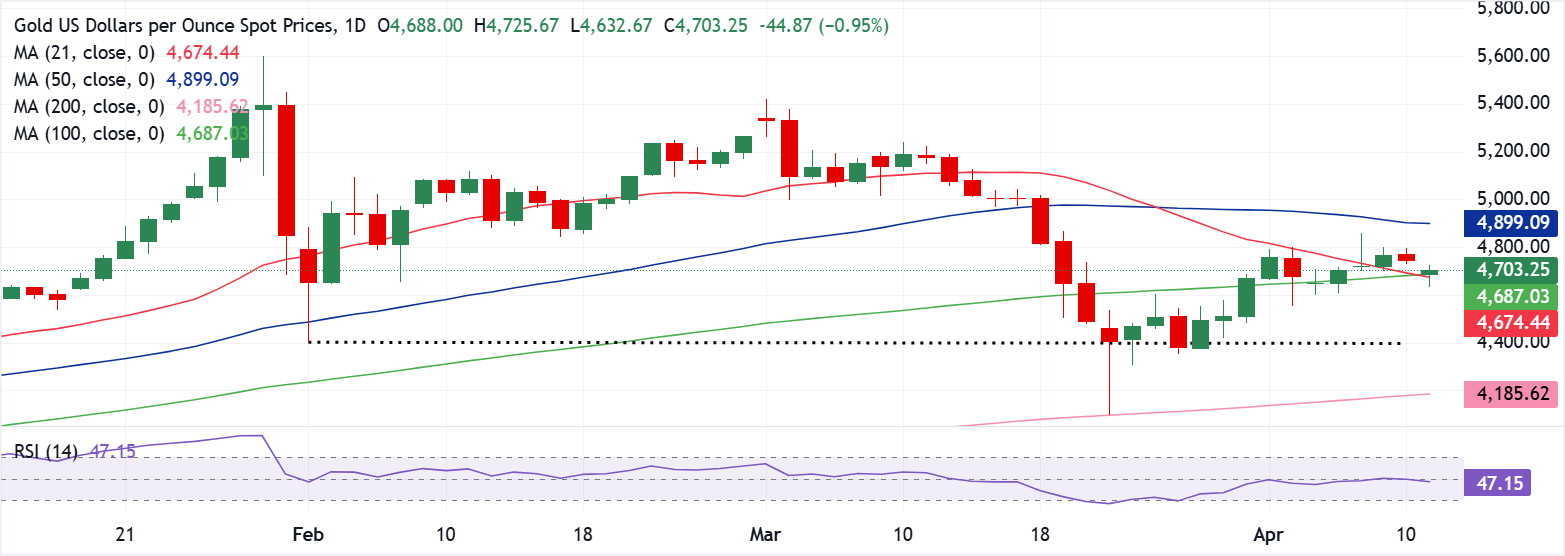 Chart Analysis XAU/USD