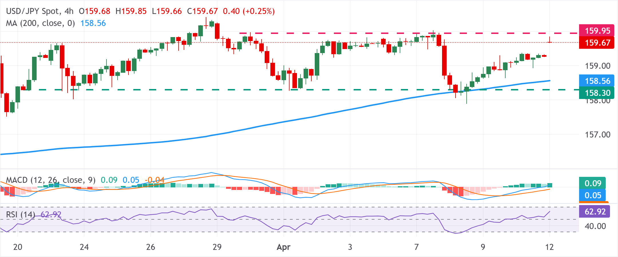 美元/日元圖表分析