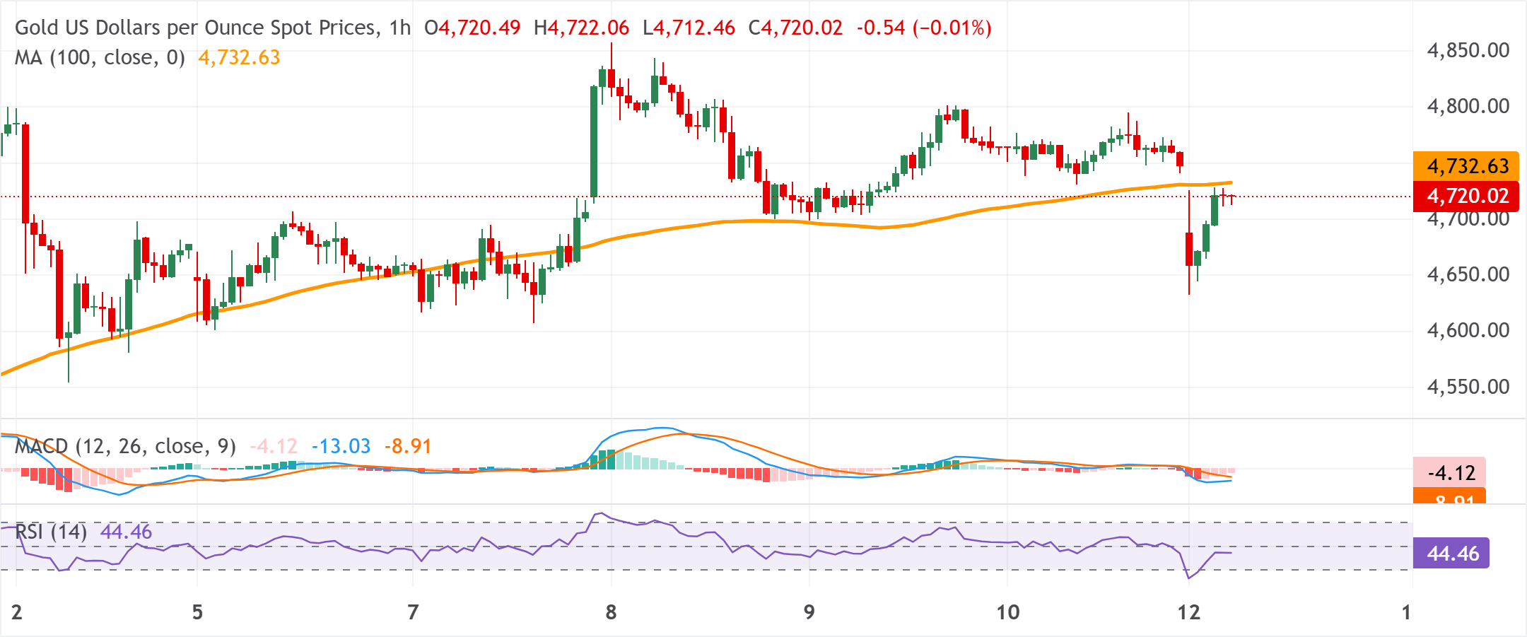 Phân tích biểu đồ XAU/USD