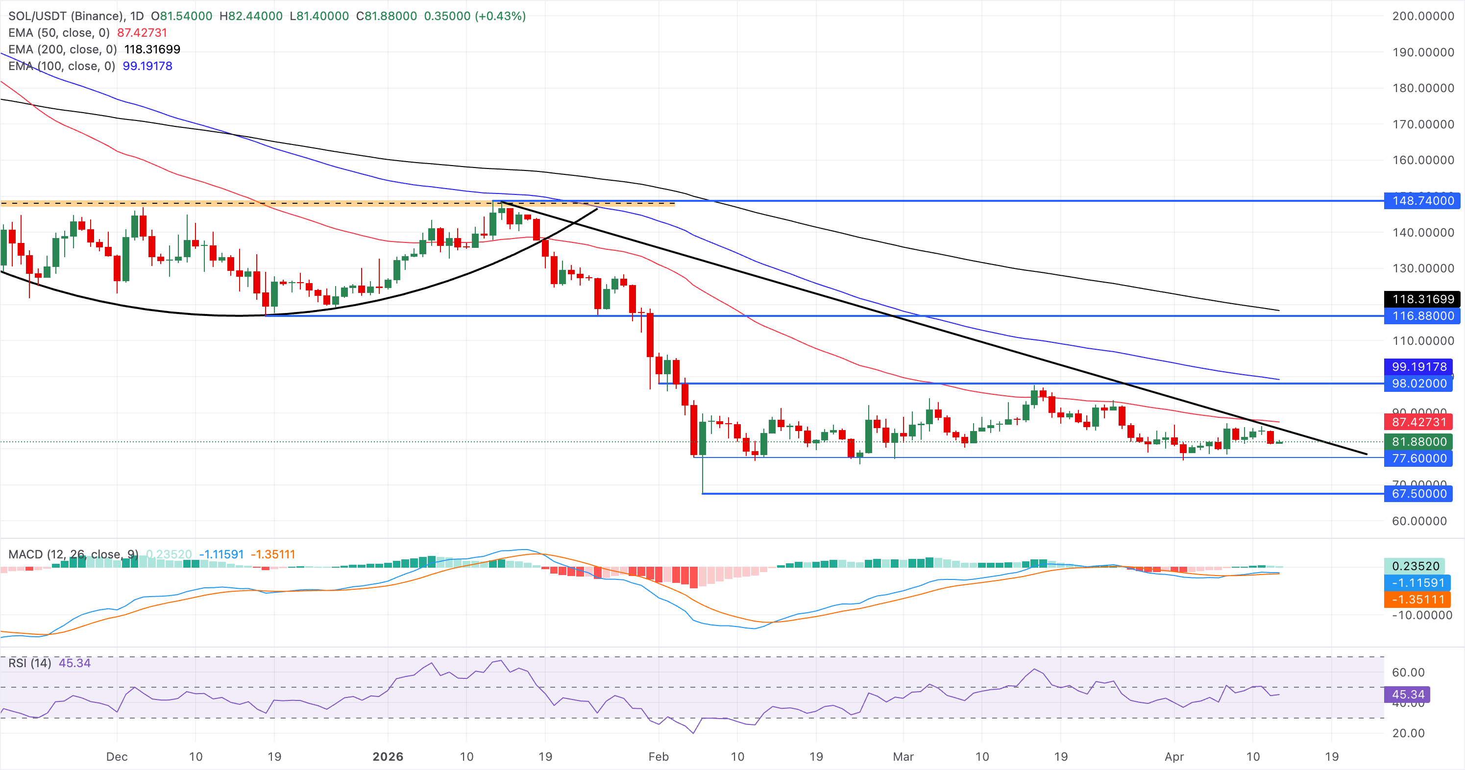 Chart Analysis SOL/USDT (Binance)