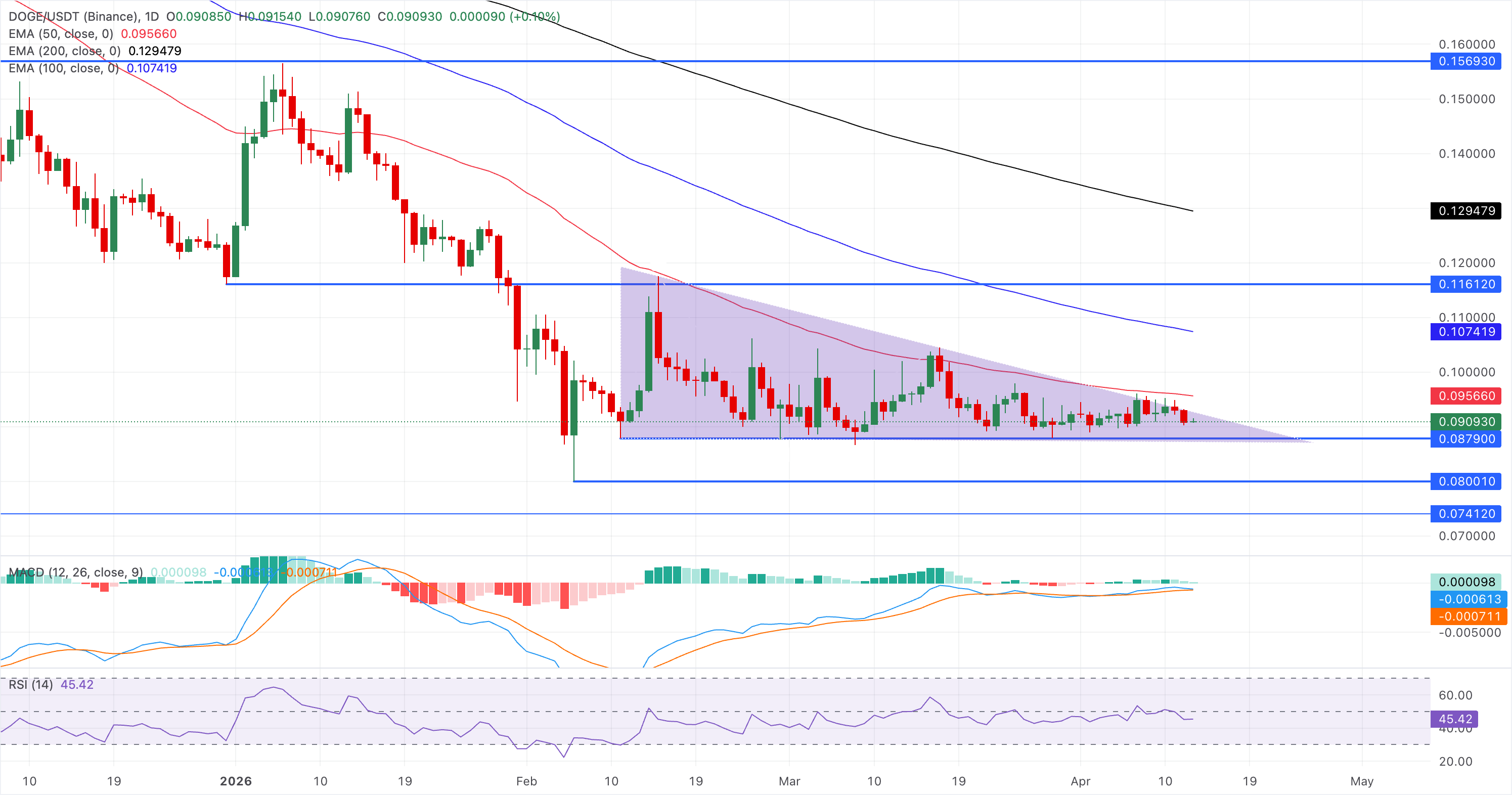 Chart Analysis DOGE/USDT (Binance)