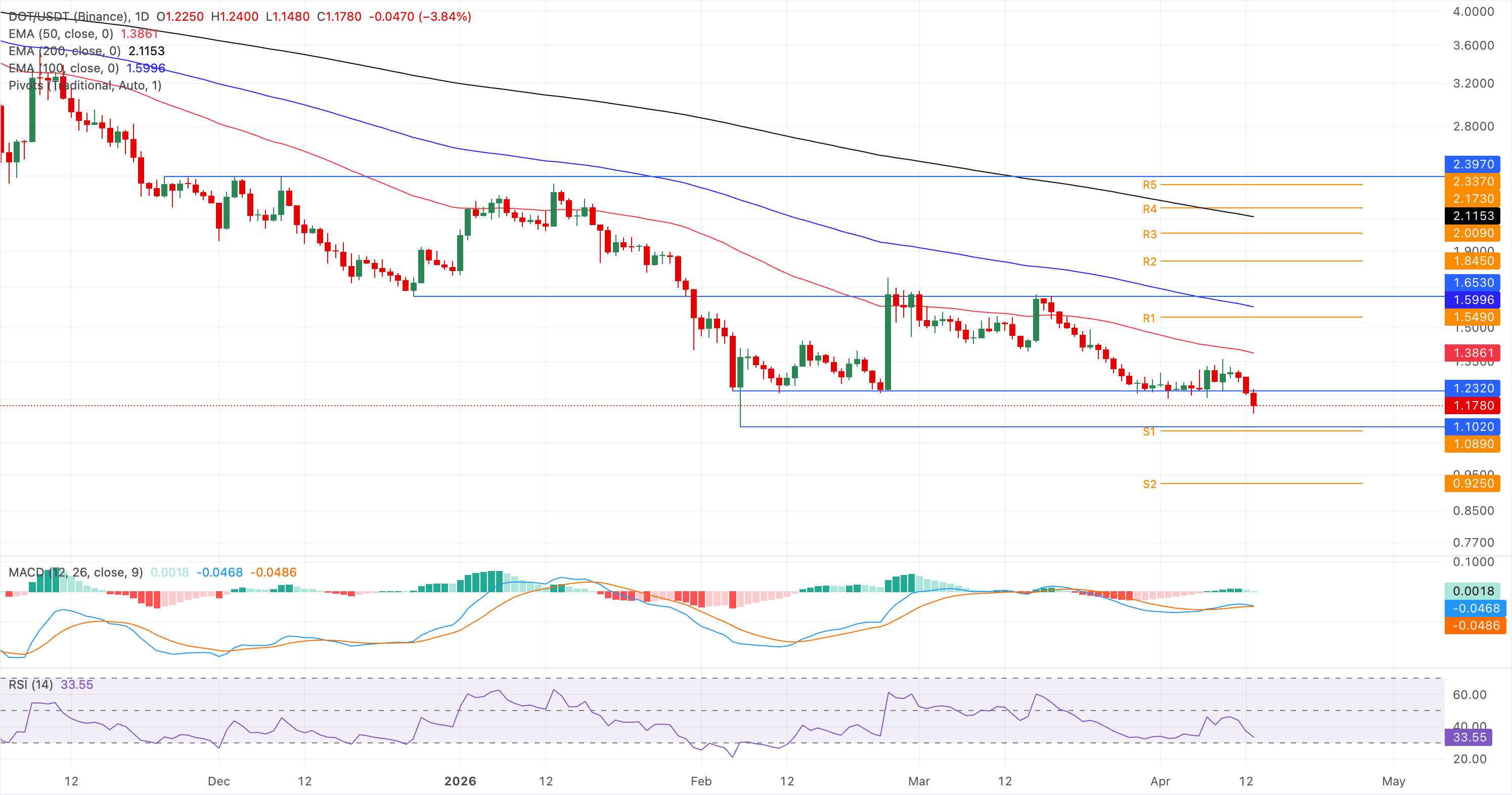 Chart Analysis DOT/USDT (Binance)