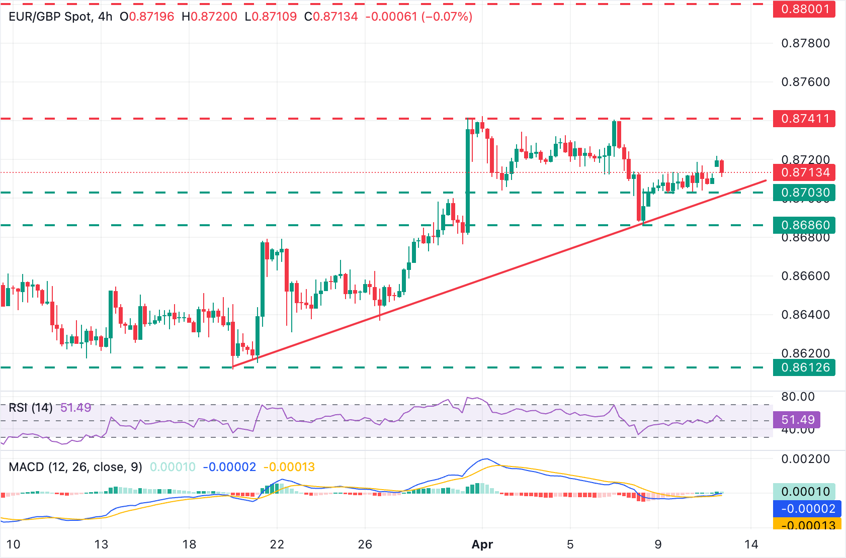 Chart Analysis EUR/GBP