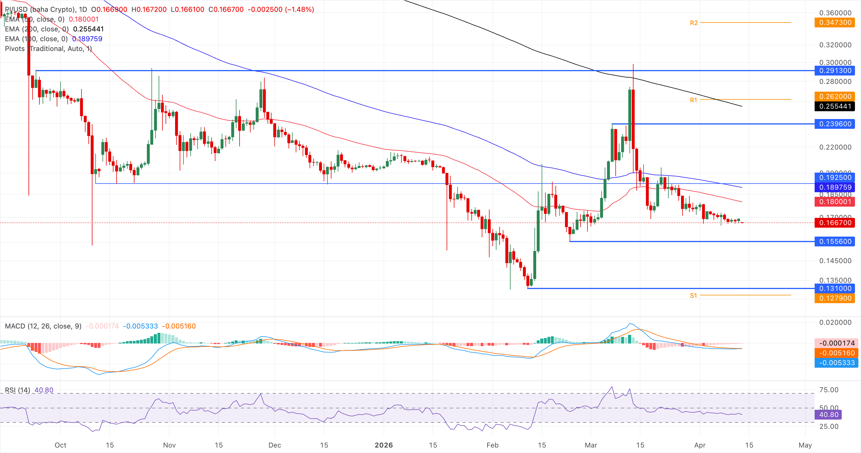 Chart Analysis PI/USD (baha Crypto)