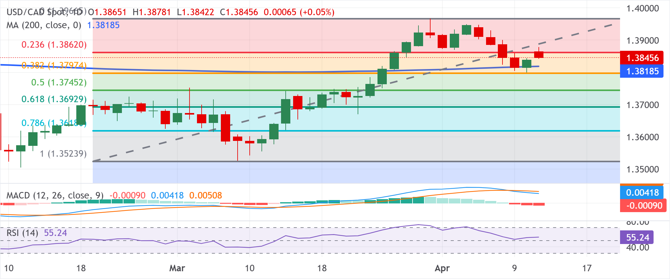 美元/加元圖表分析