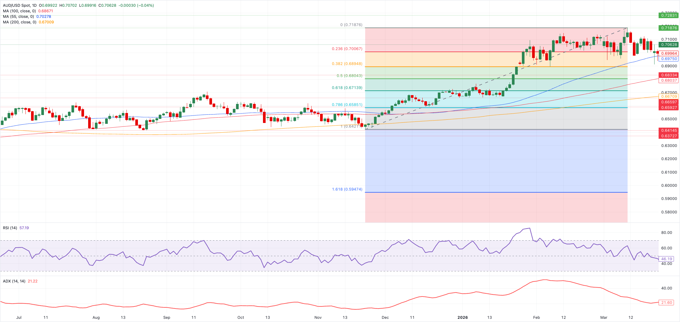 Phân tích biểu đồ AUD/USD