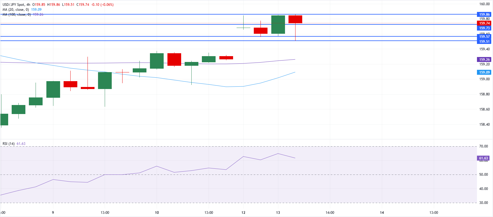 Chart Analysis USD/JPY