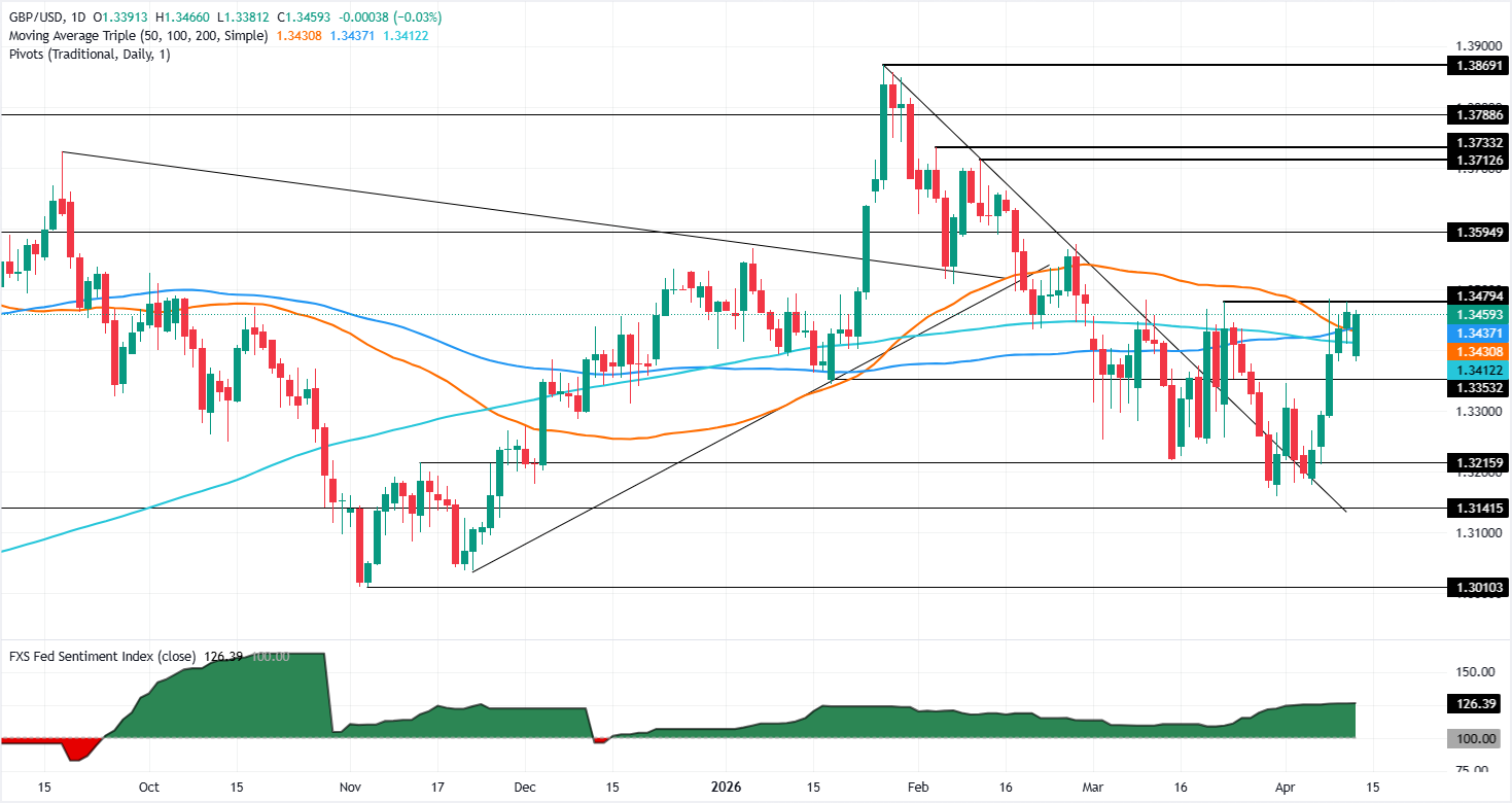 Chart Analysis GBP/USD