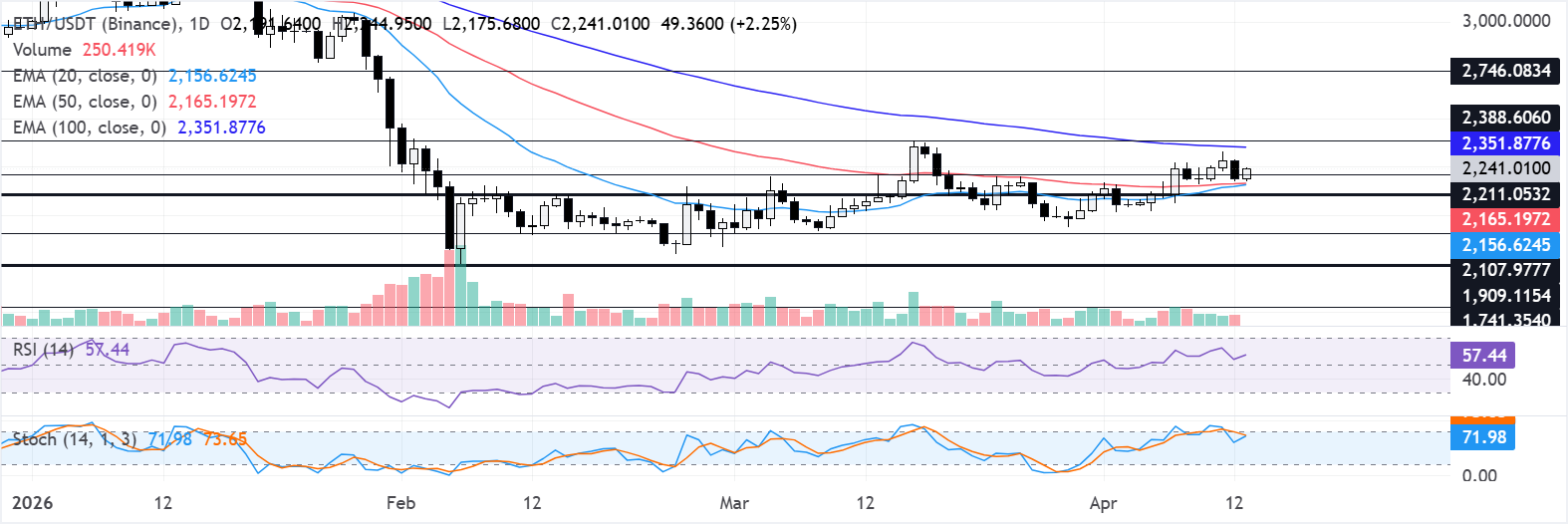 Chart Analysis ETH/USDT (Binance)