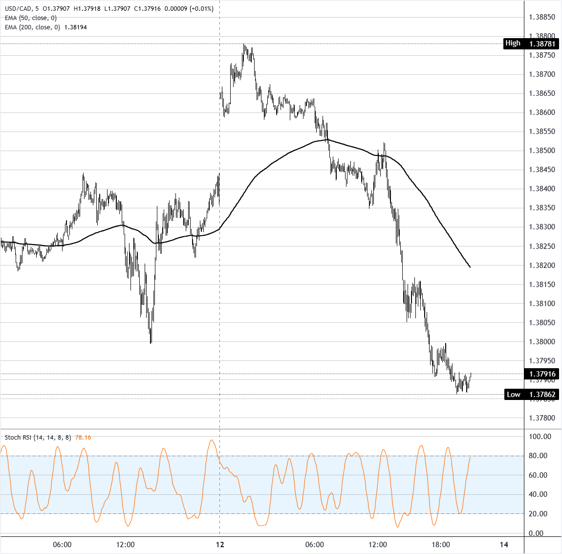 美元/加元图表分析