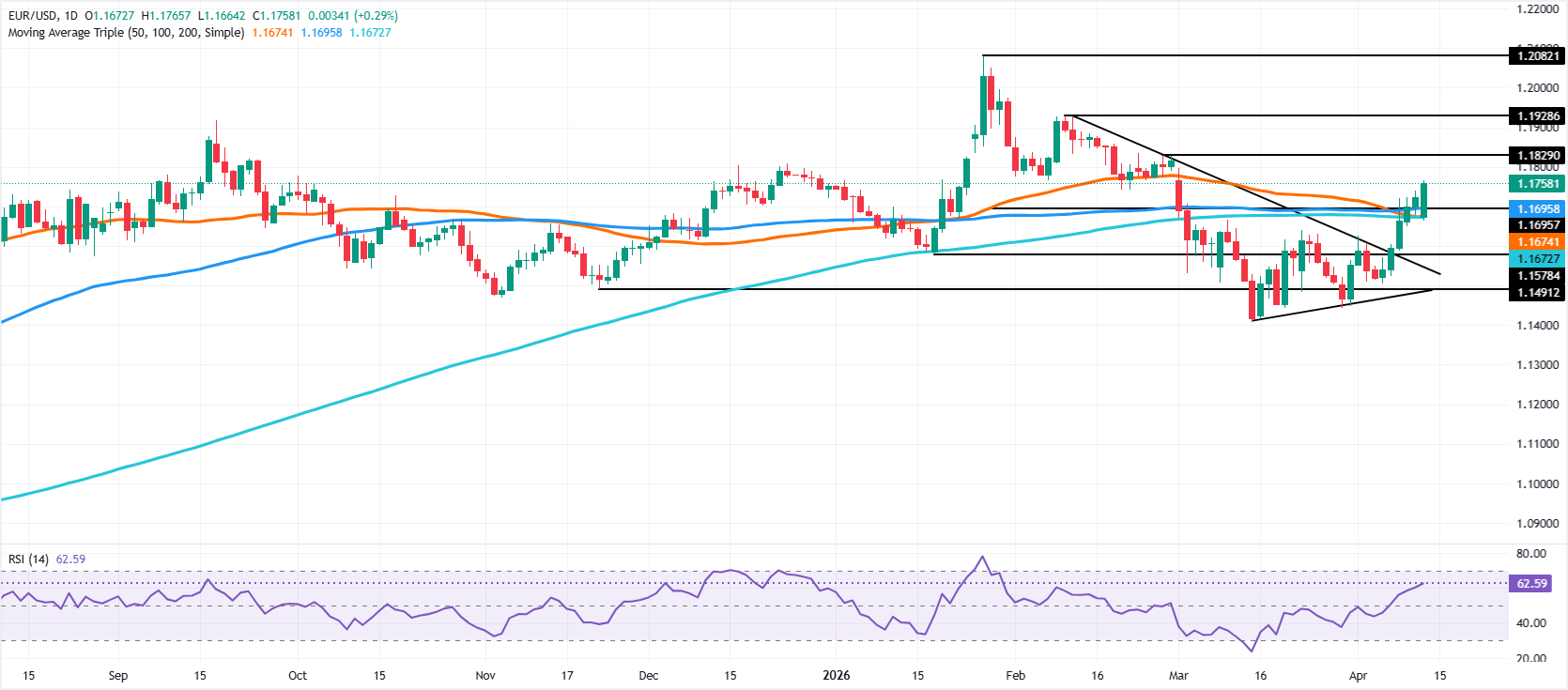 Chart Analysis EUR/USD
