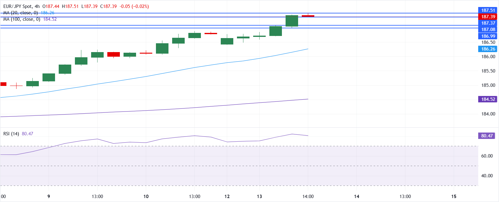 EUR/JPY Grafik Analizi