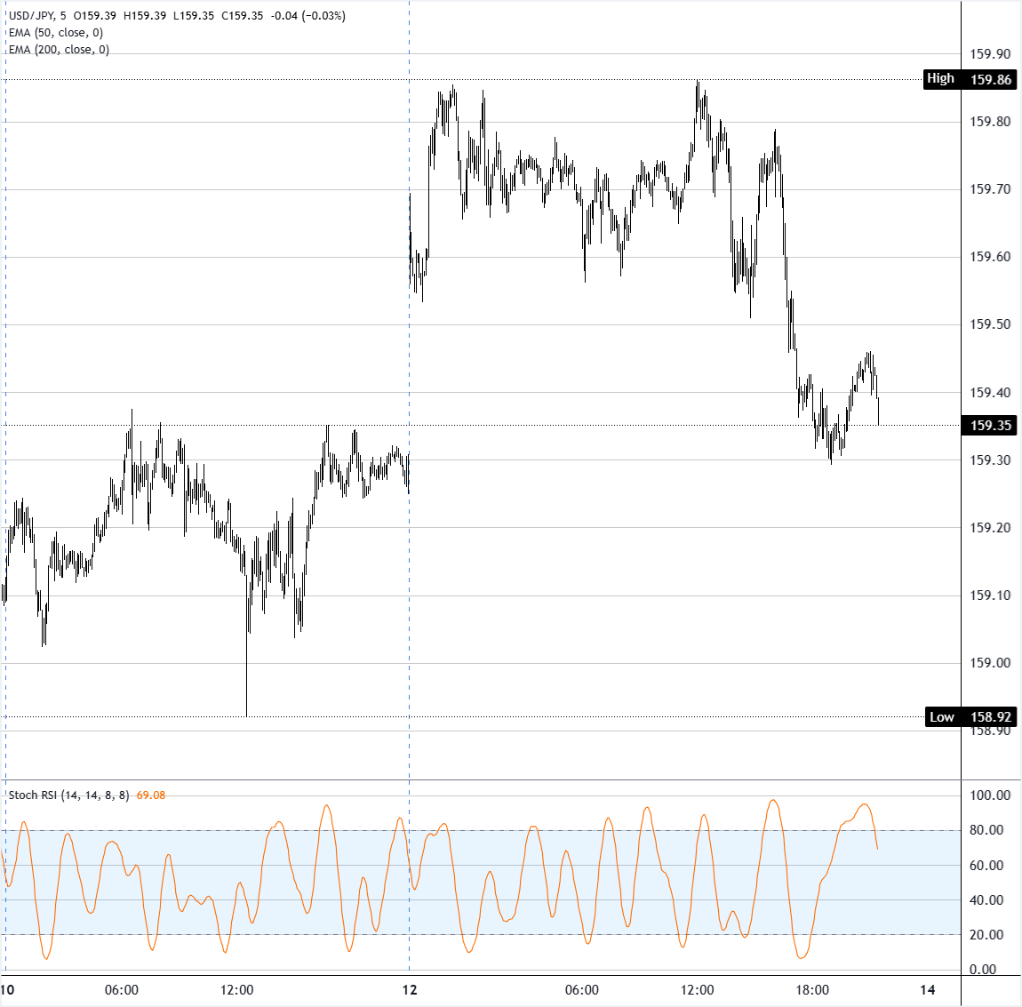 Phân tích biểu đồ USD/JPY