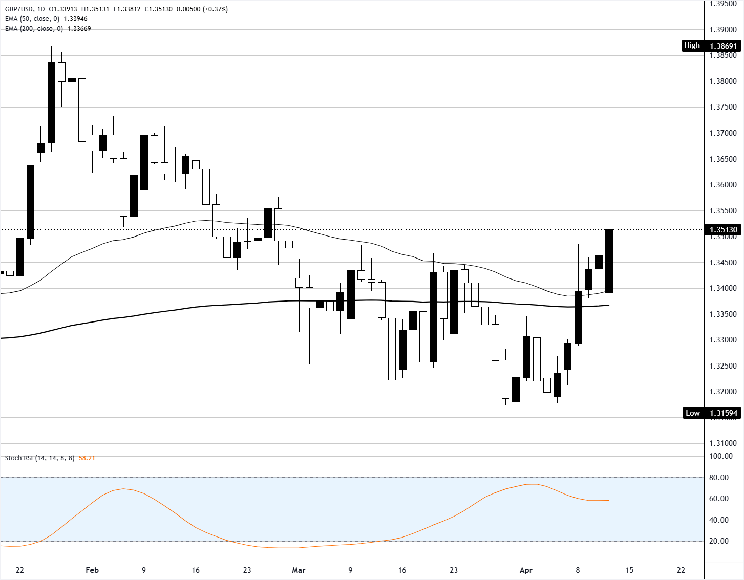 Phân tích biểu đồ GBP/USD