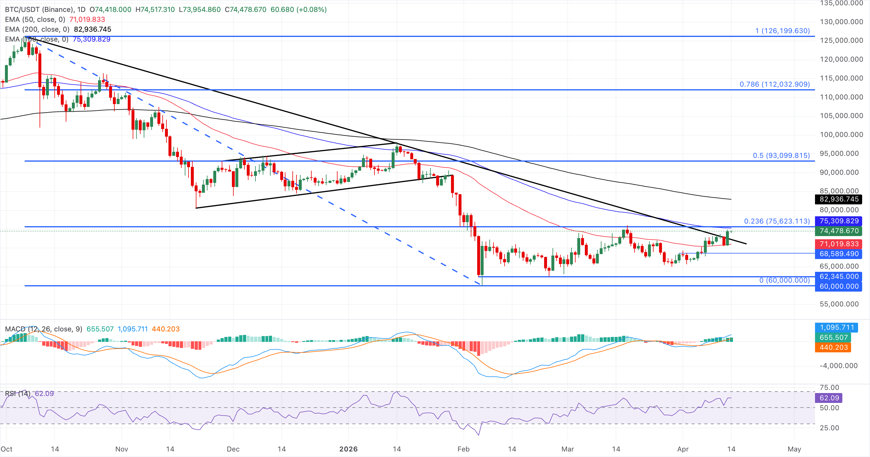 Chart Analysis BTC/USDT (Binance)