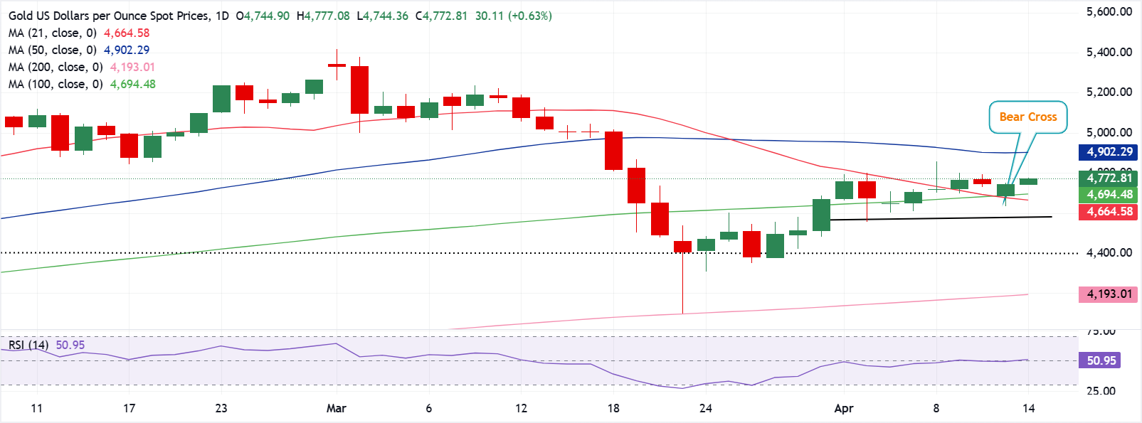 Chart Analysis XAU/USD