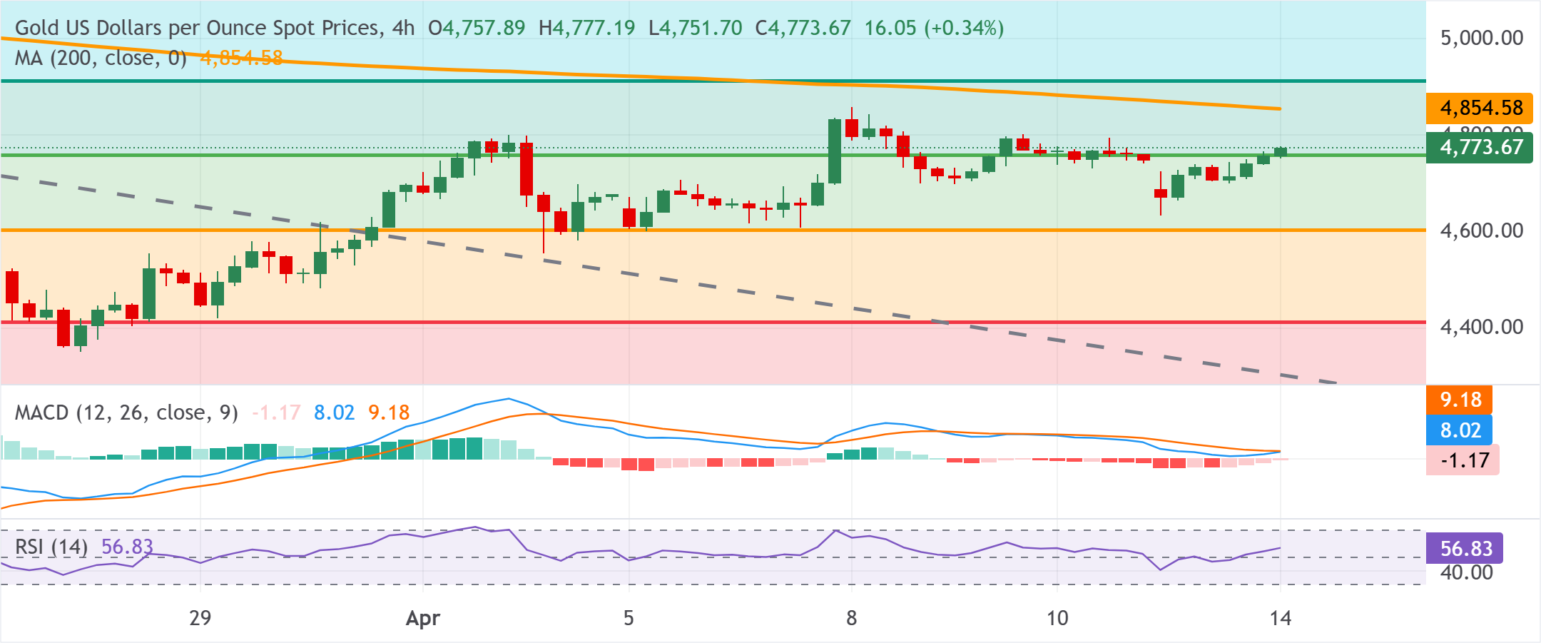 Chart Analysis XAU/USD