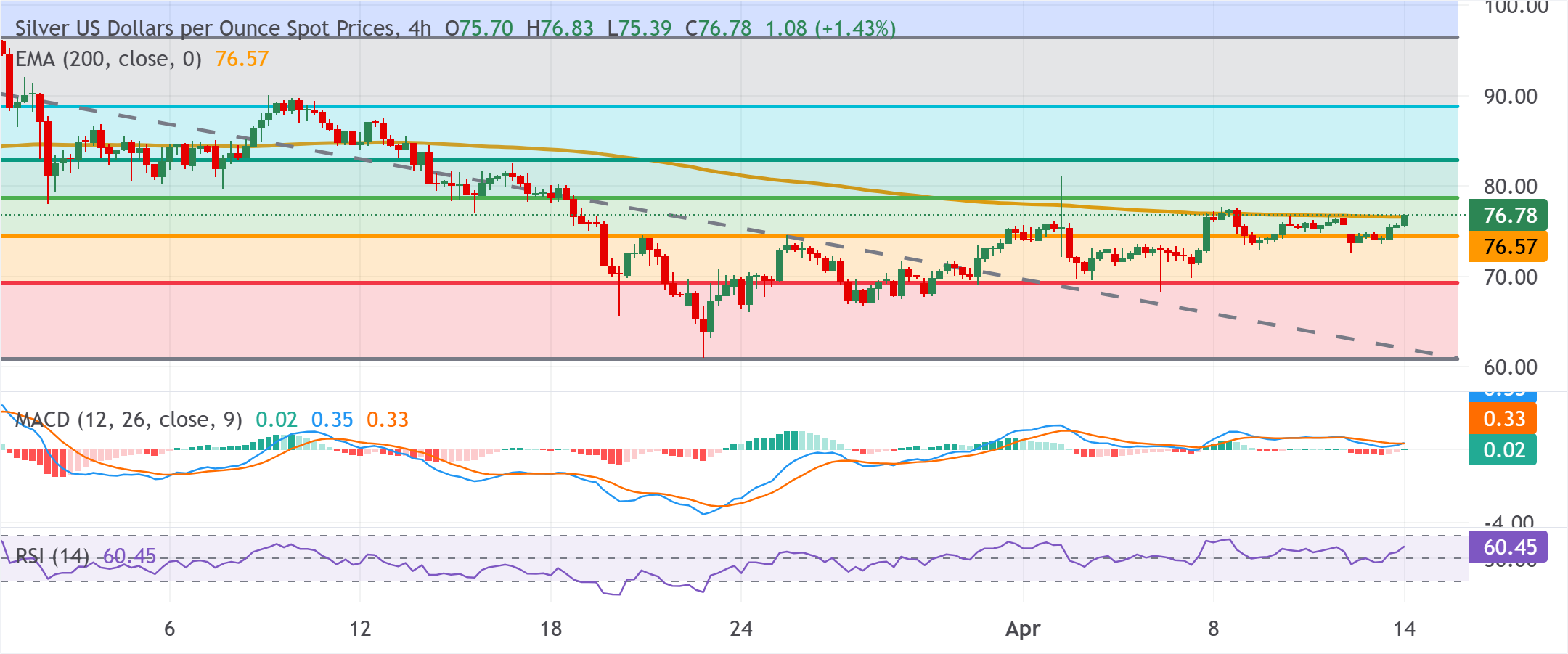 Chart Analysis XAG/USD