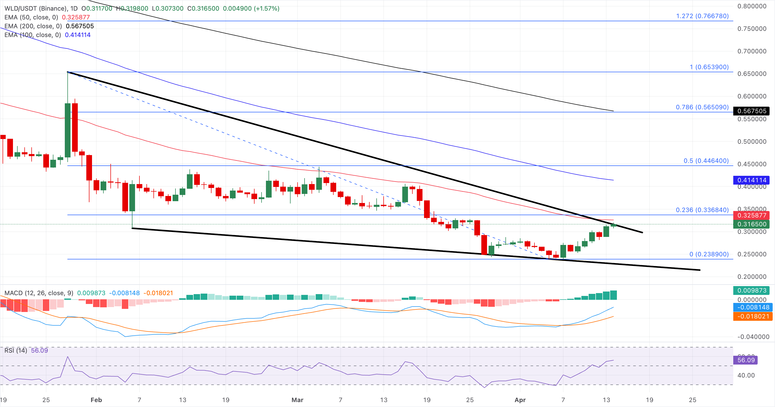Chart Analysis WLD/USDT (Binance)