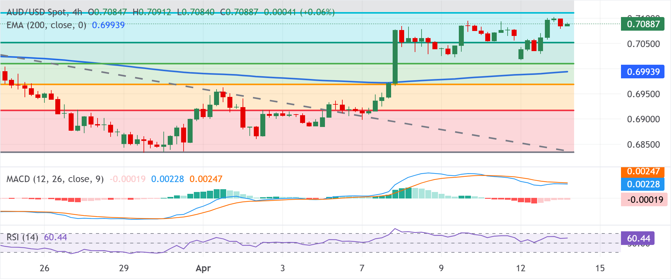 Chart Analysis AUD/USD