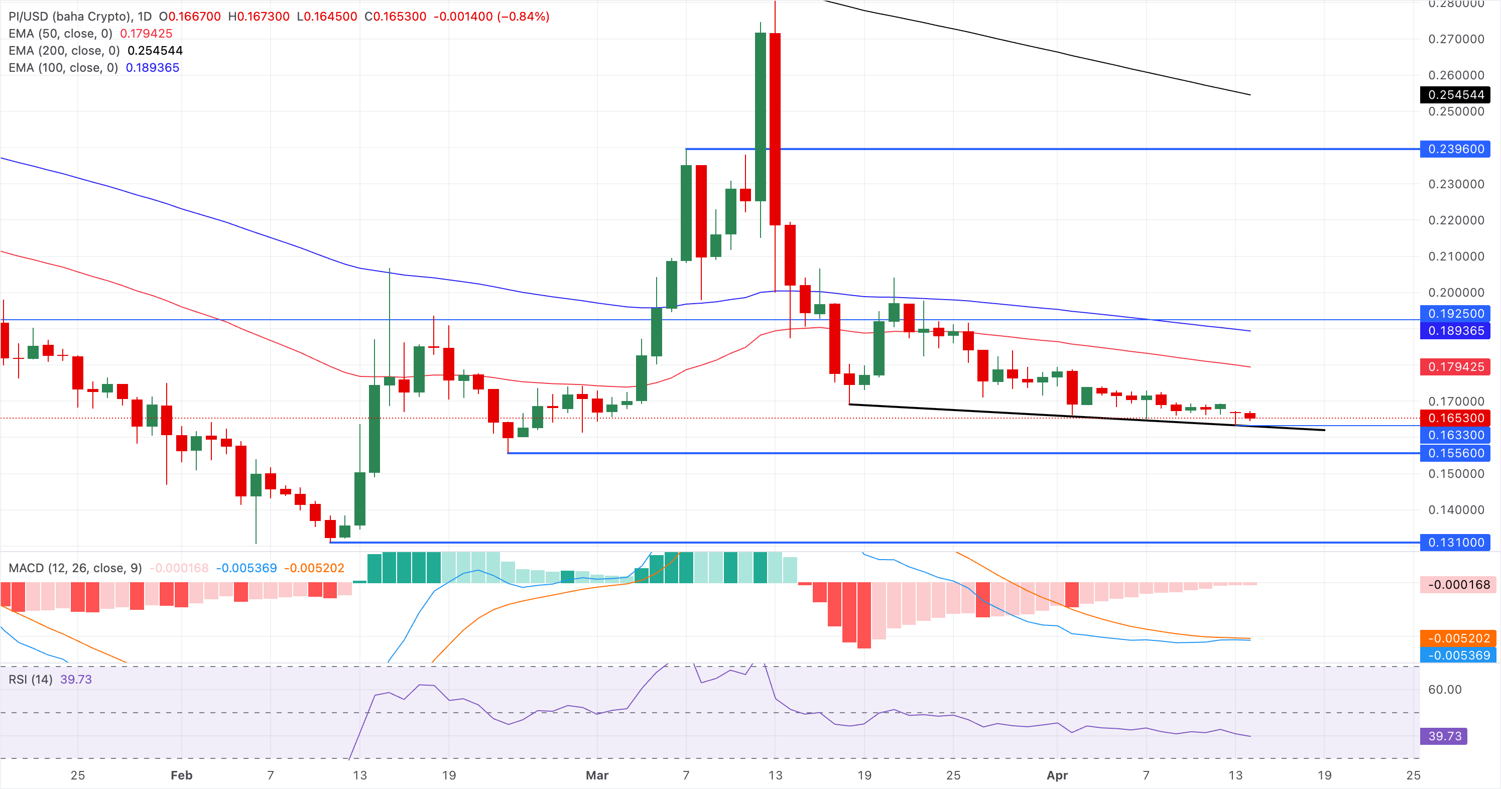 Chart Analysis PI/USD (baha Crypto)