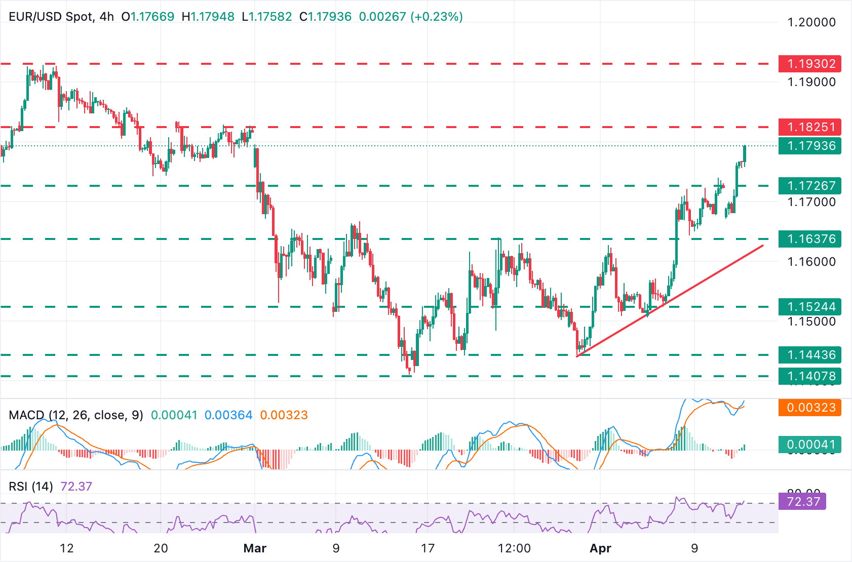 歐元/美元圖表分析