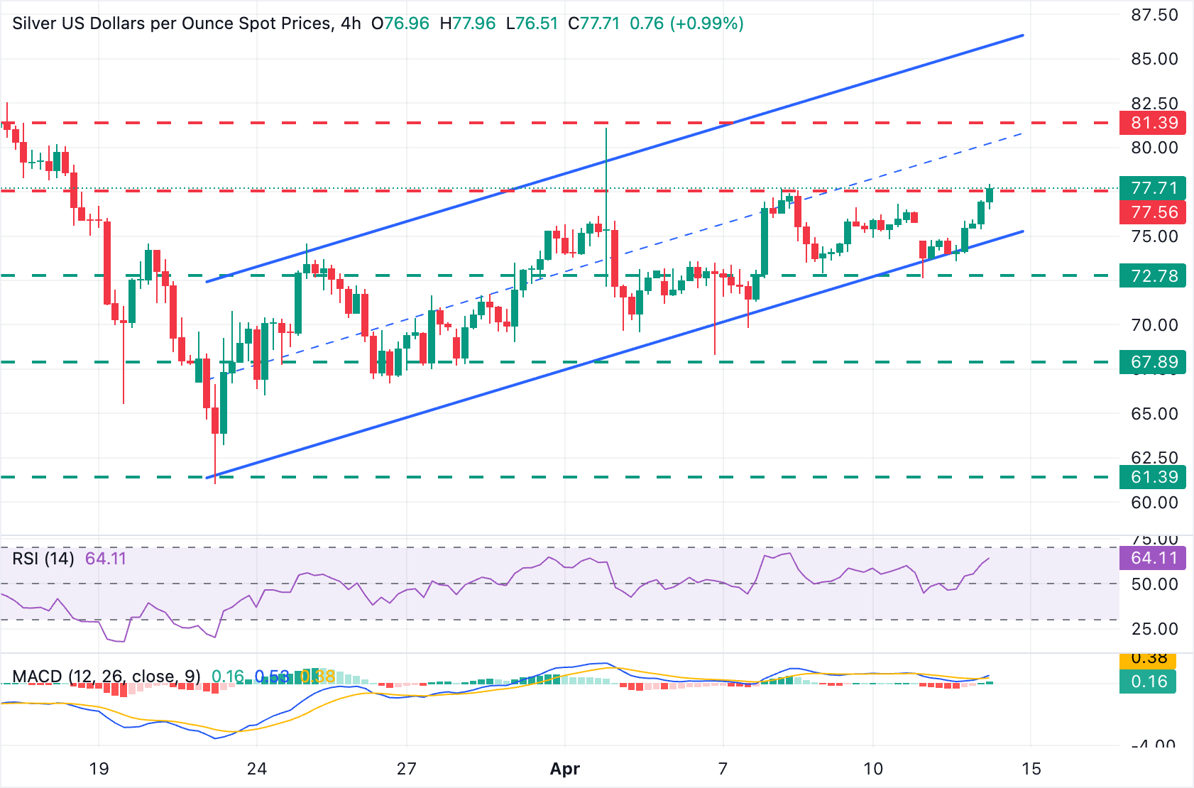 Phân tích biểu đồ XAG/USD