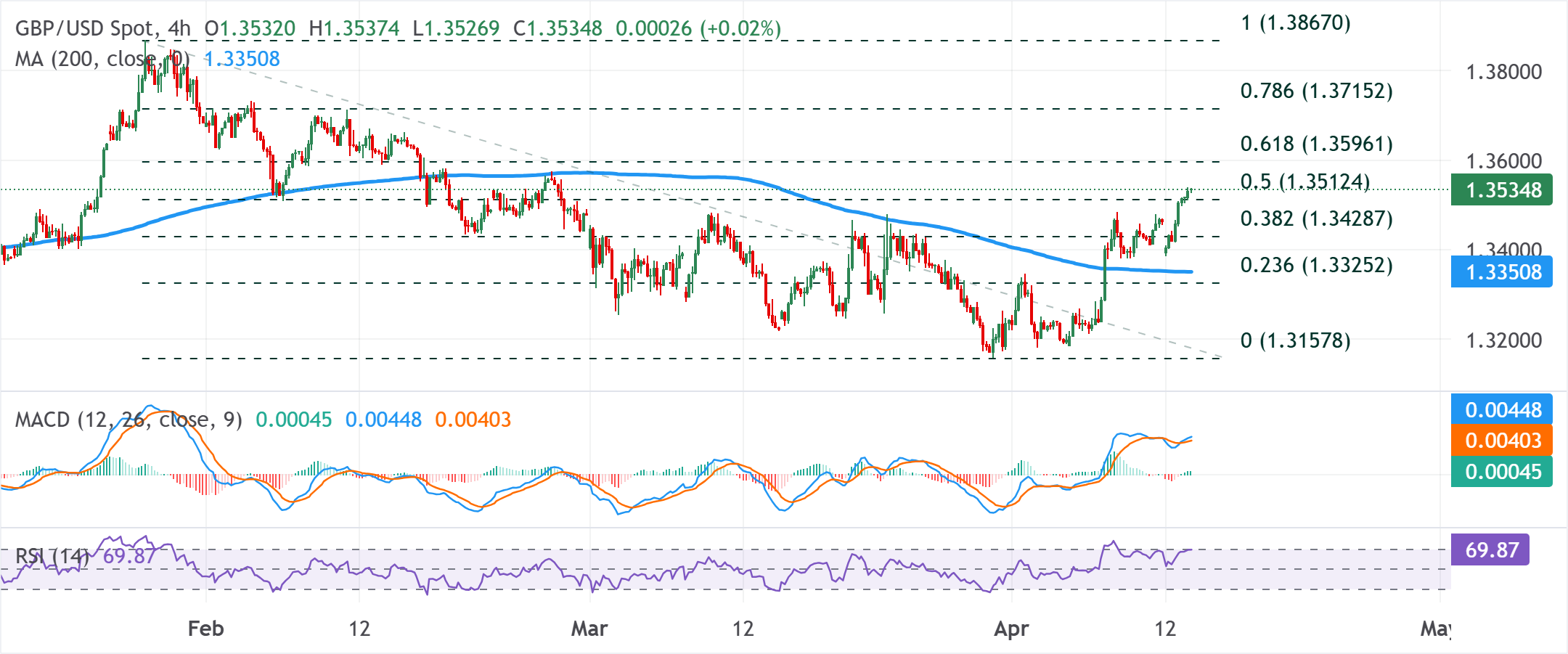 Анализ графика GBP/USD