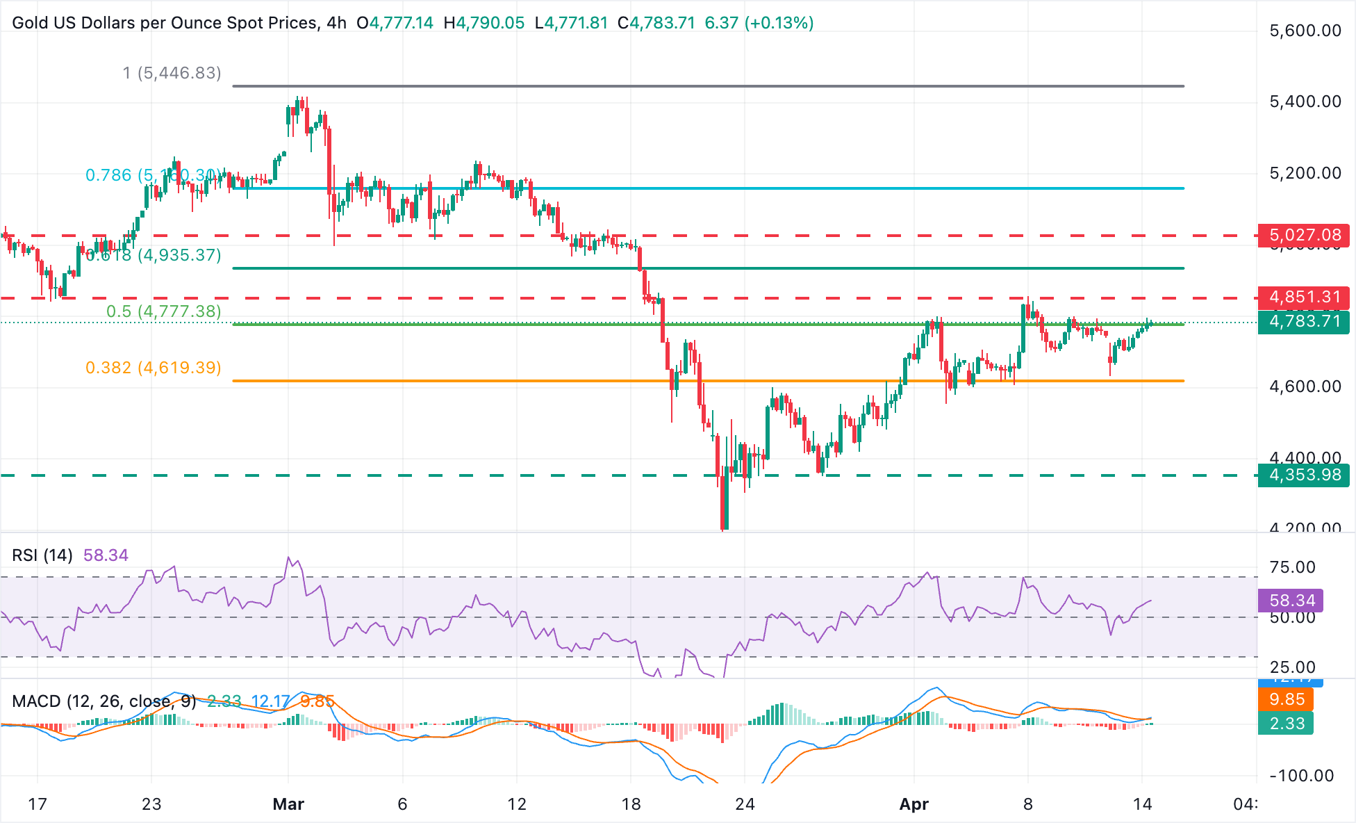 Chart Analysis XAU/USD