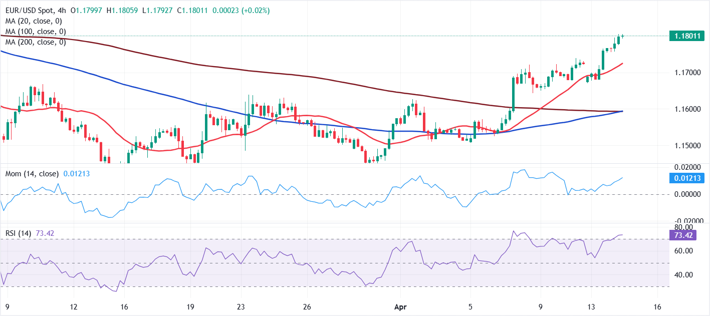 Анализ графика EUR/USD