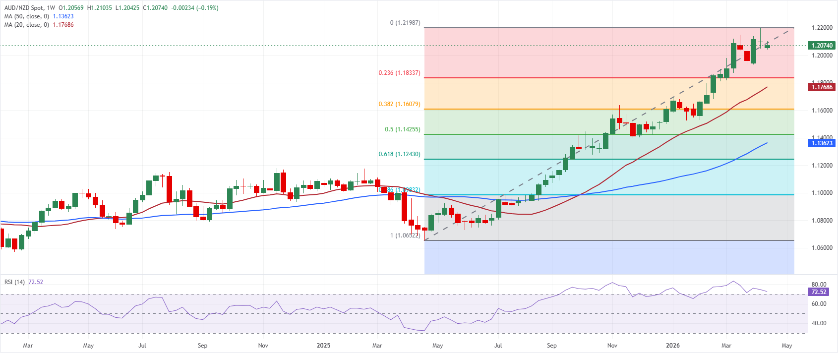 Phân tích biểu đồ AUD/NZD