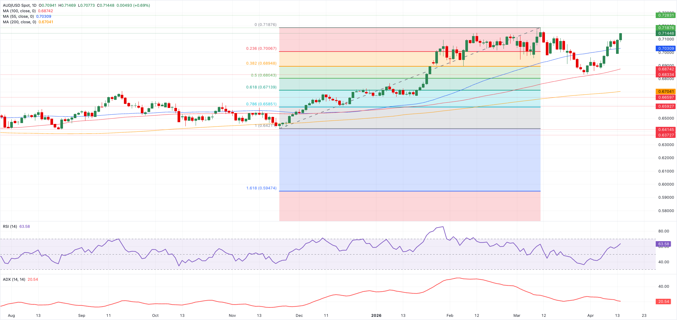 Chart Analysis AUD/USD