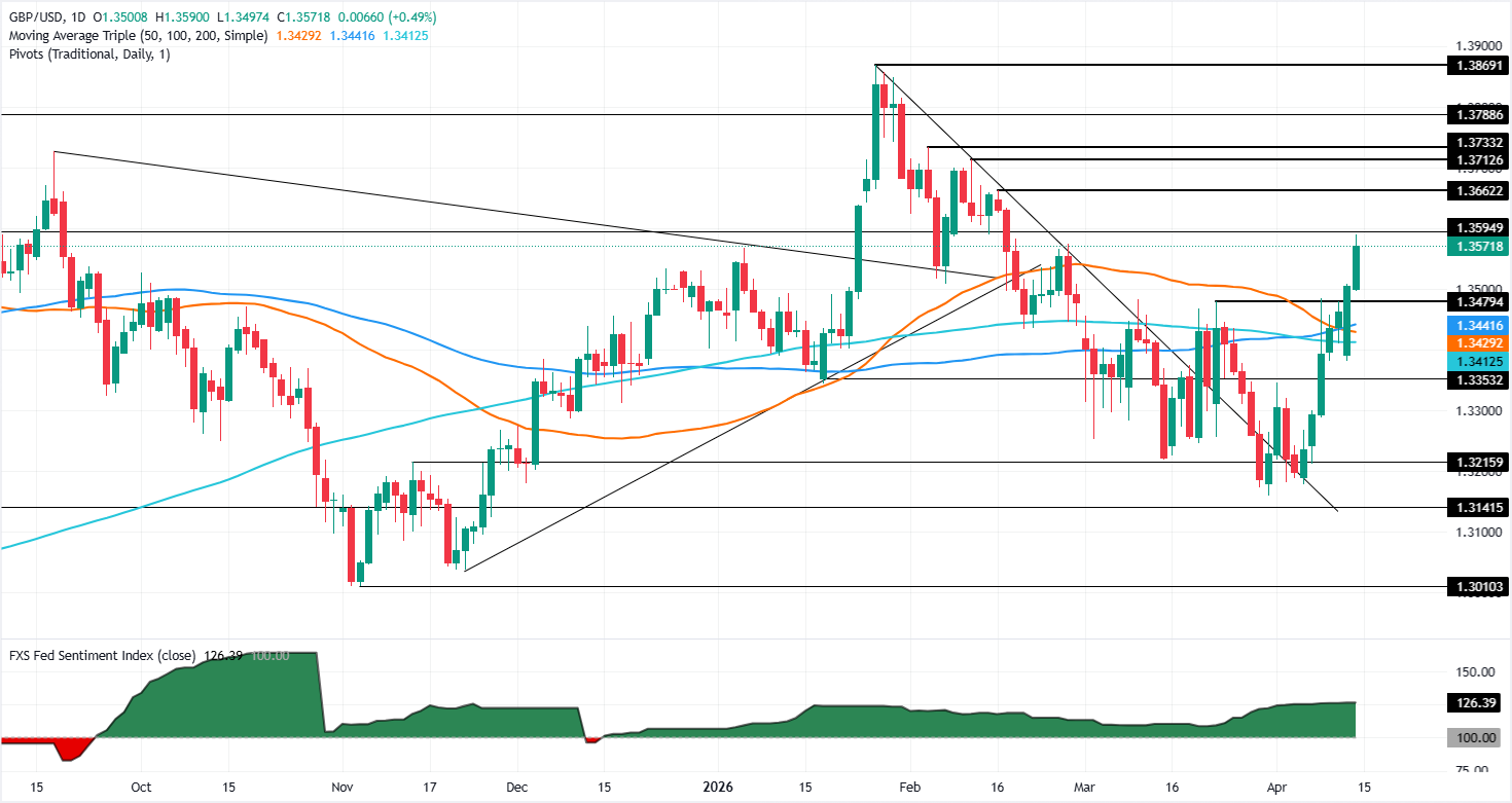 Chart Analysis GBP/USD