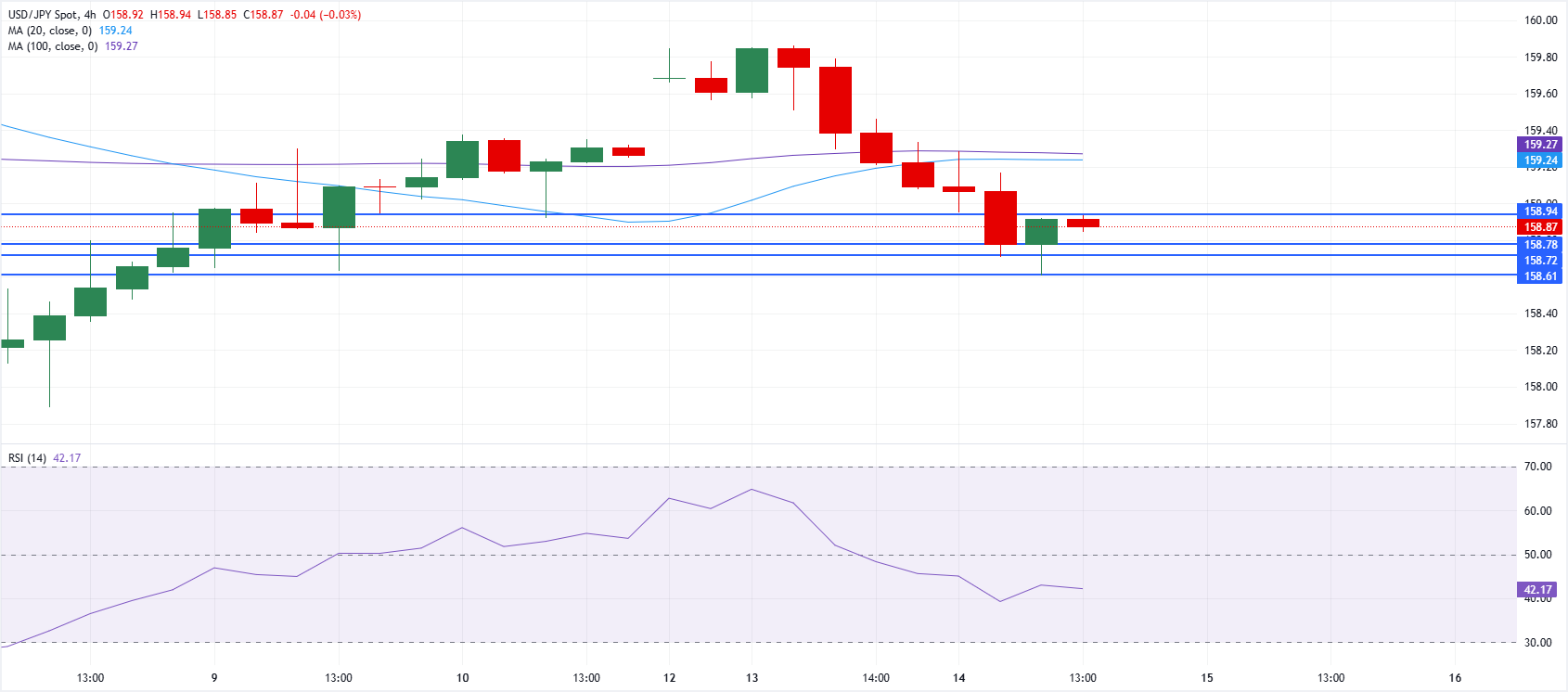 Chart Analysis USD/JPY