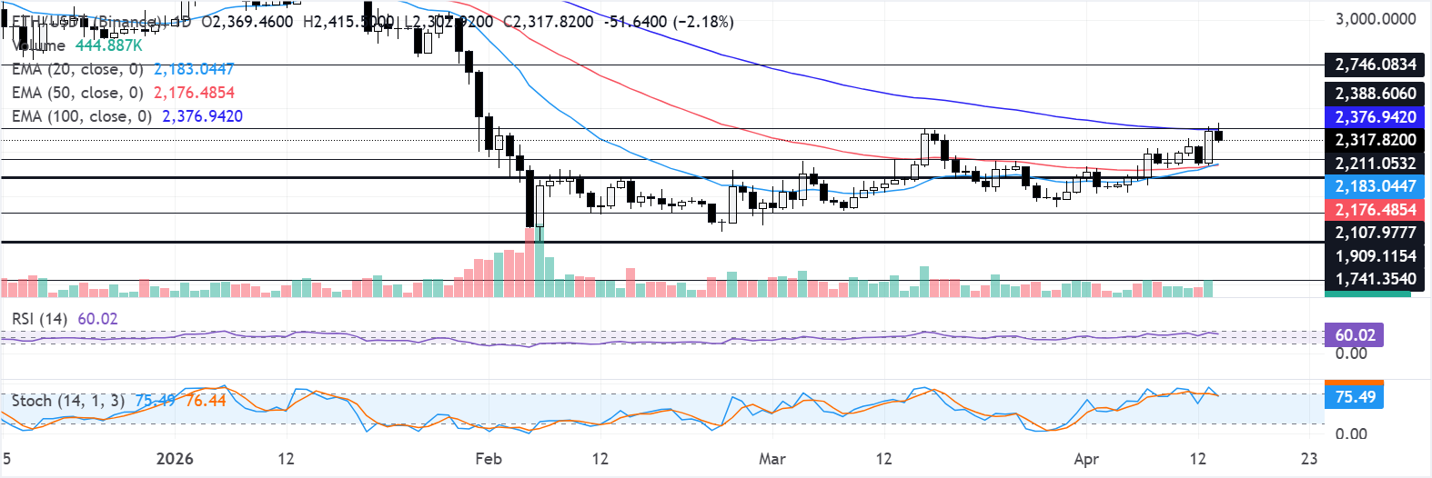 Chart Analysis ETH/USDT (Binance)