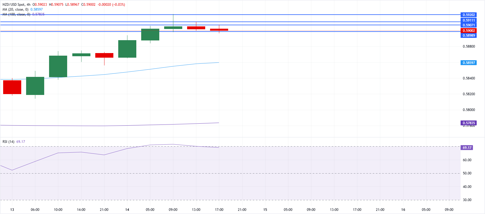 Chart Analysis NZD/USD