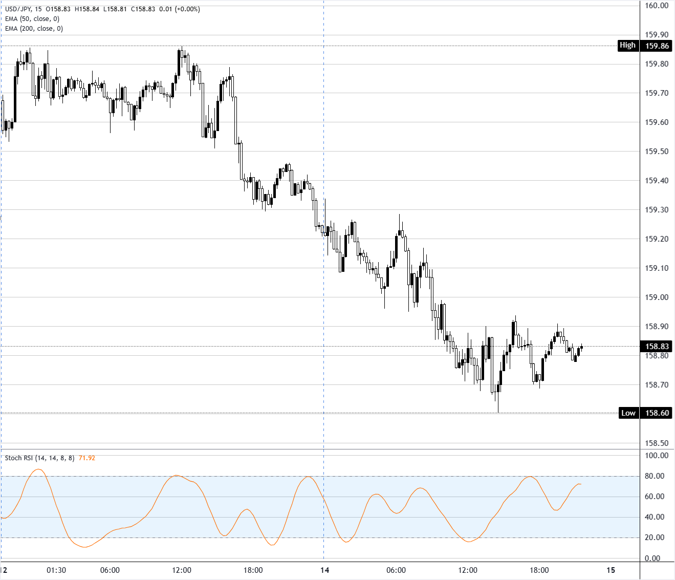 Phân tích biểu đồ USD/JPY