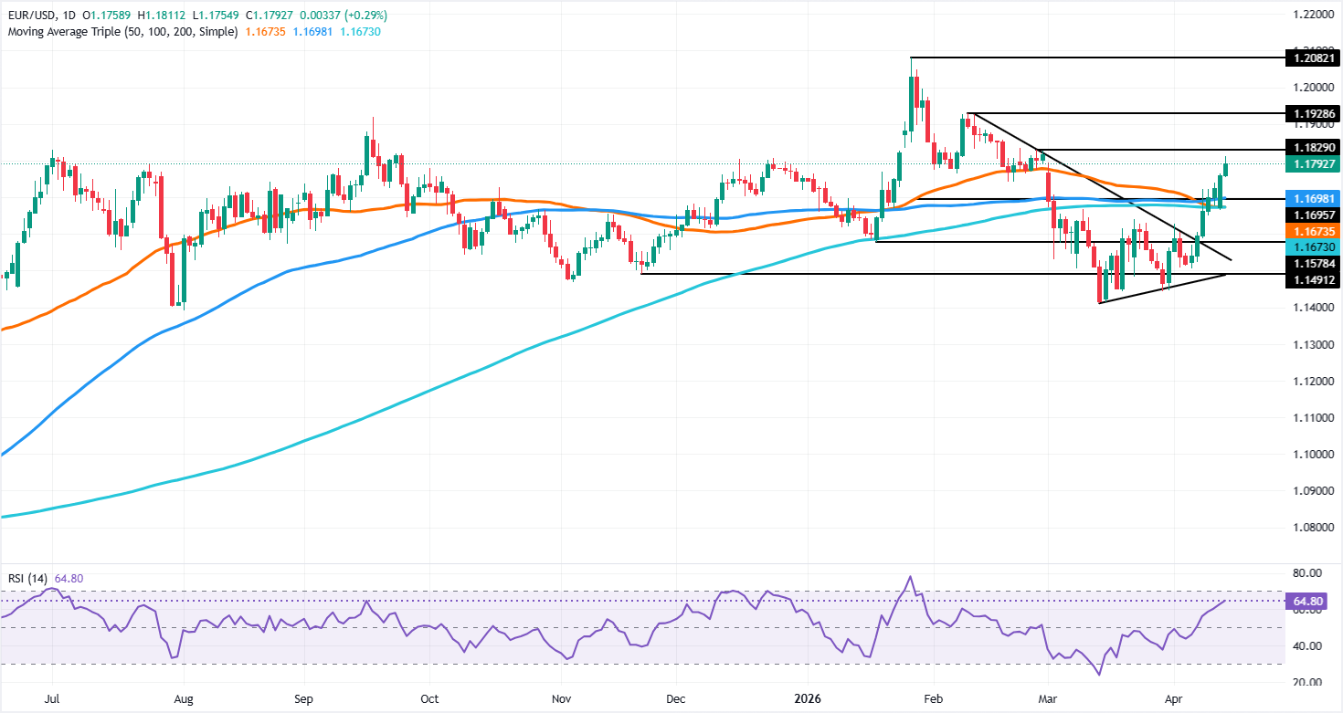 Phân tích biểu đồ EUR/USD