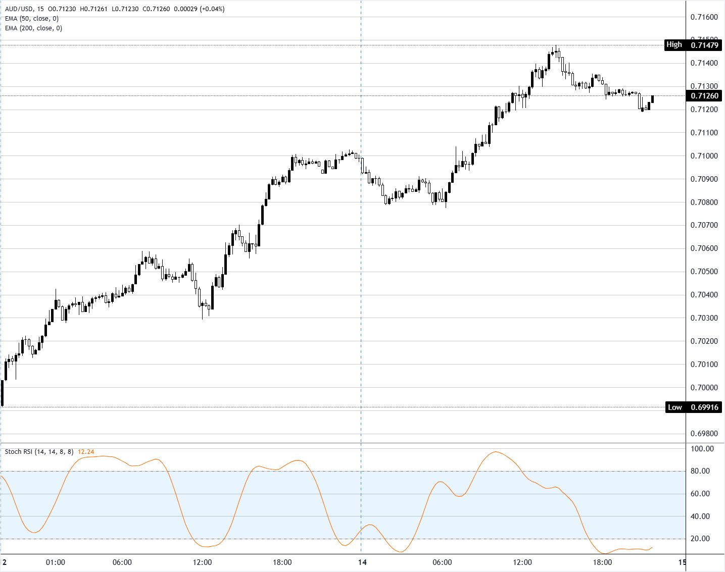 Phân tích biểu đồ AUD/USD