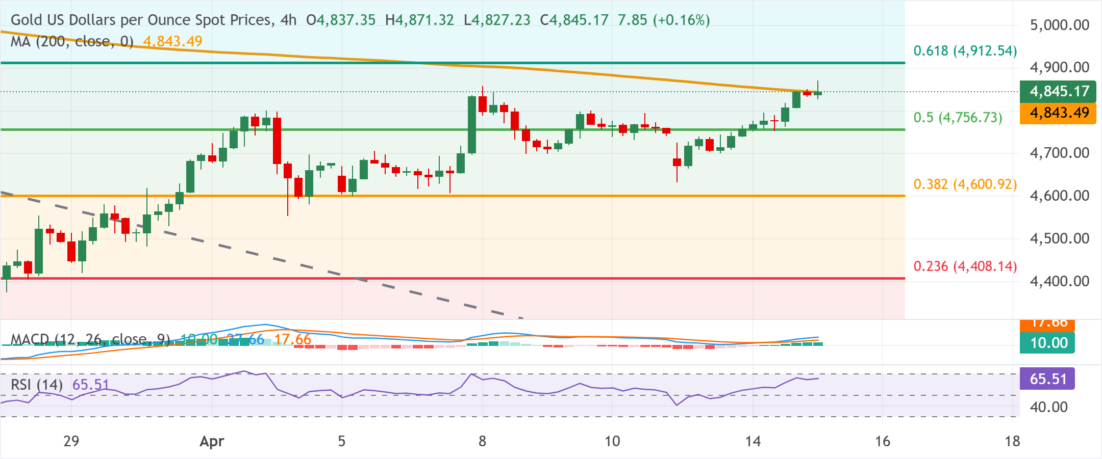 黃金/美元圖表分析