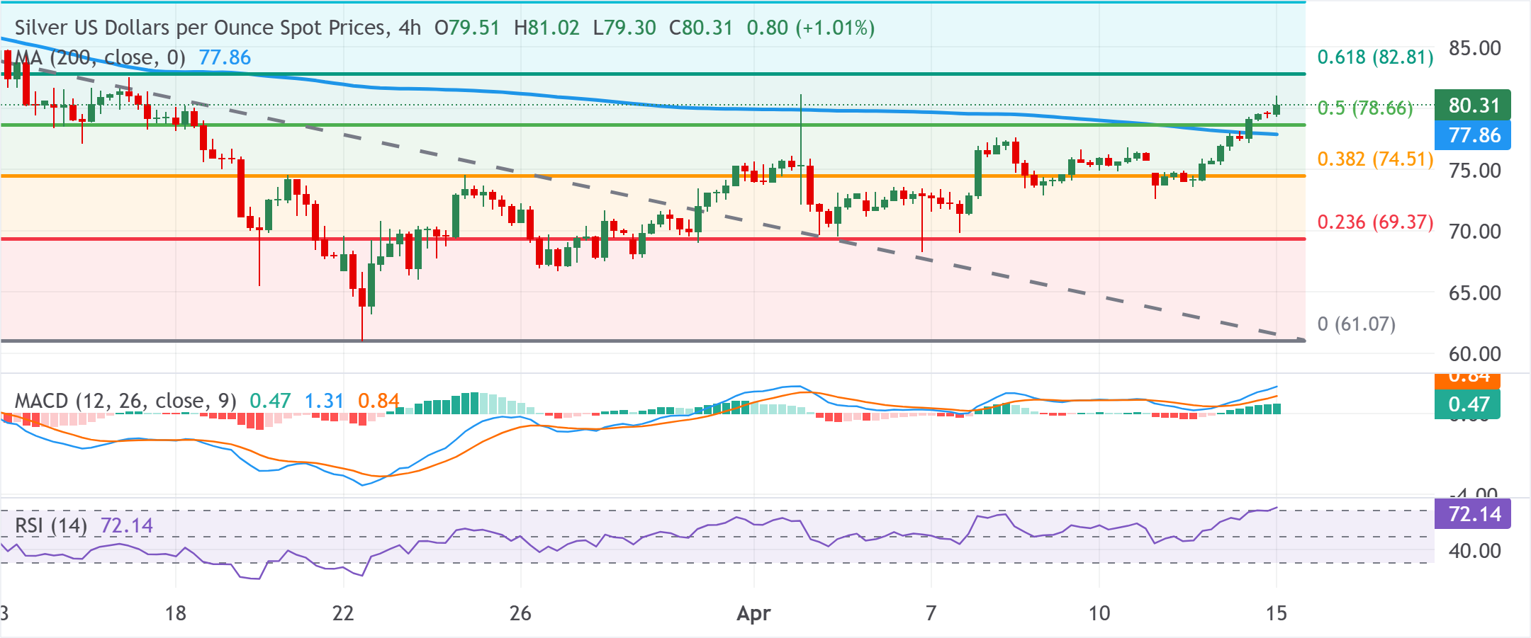 Chart Analysis XAG/USD