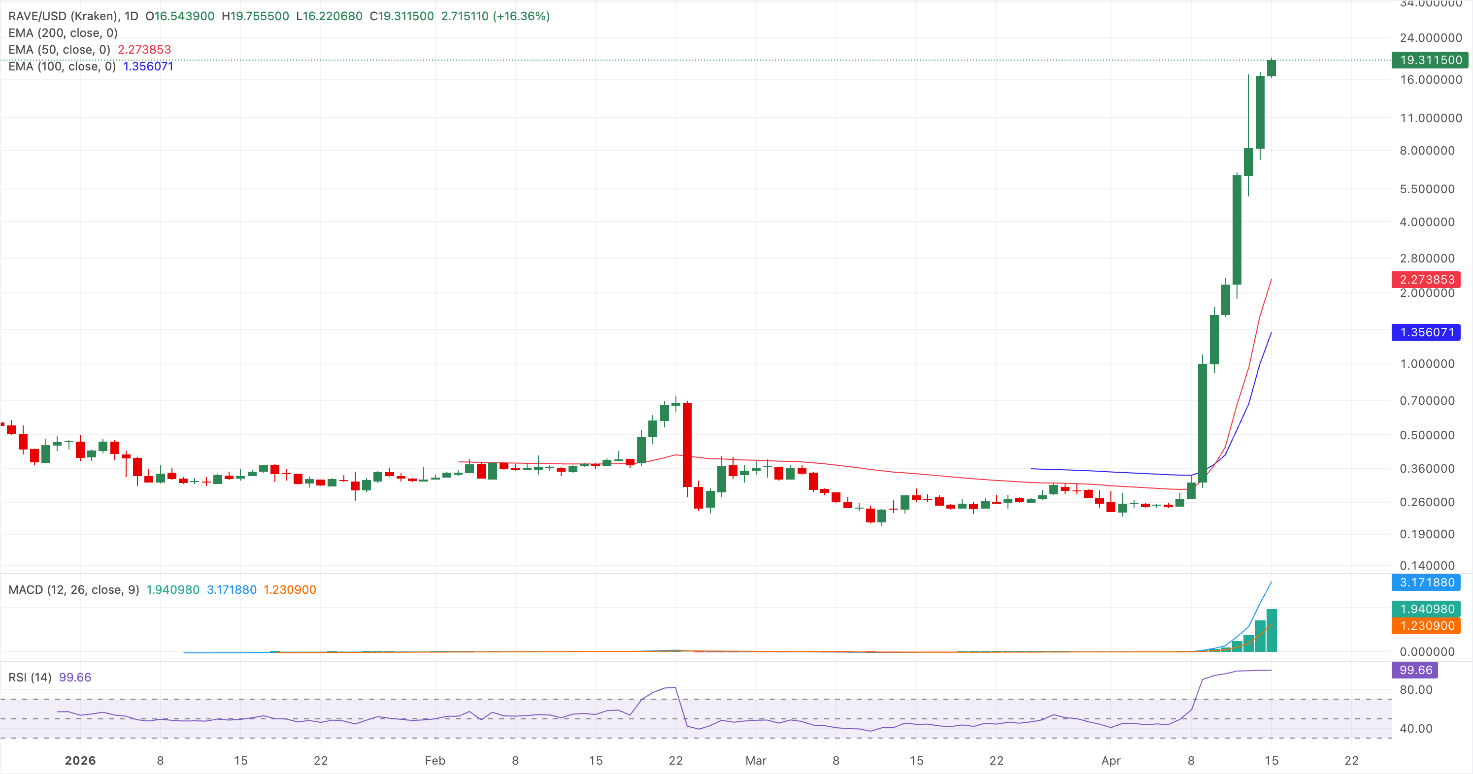 Chart Analysis RAVE/USD (Kraken)
