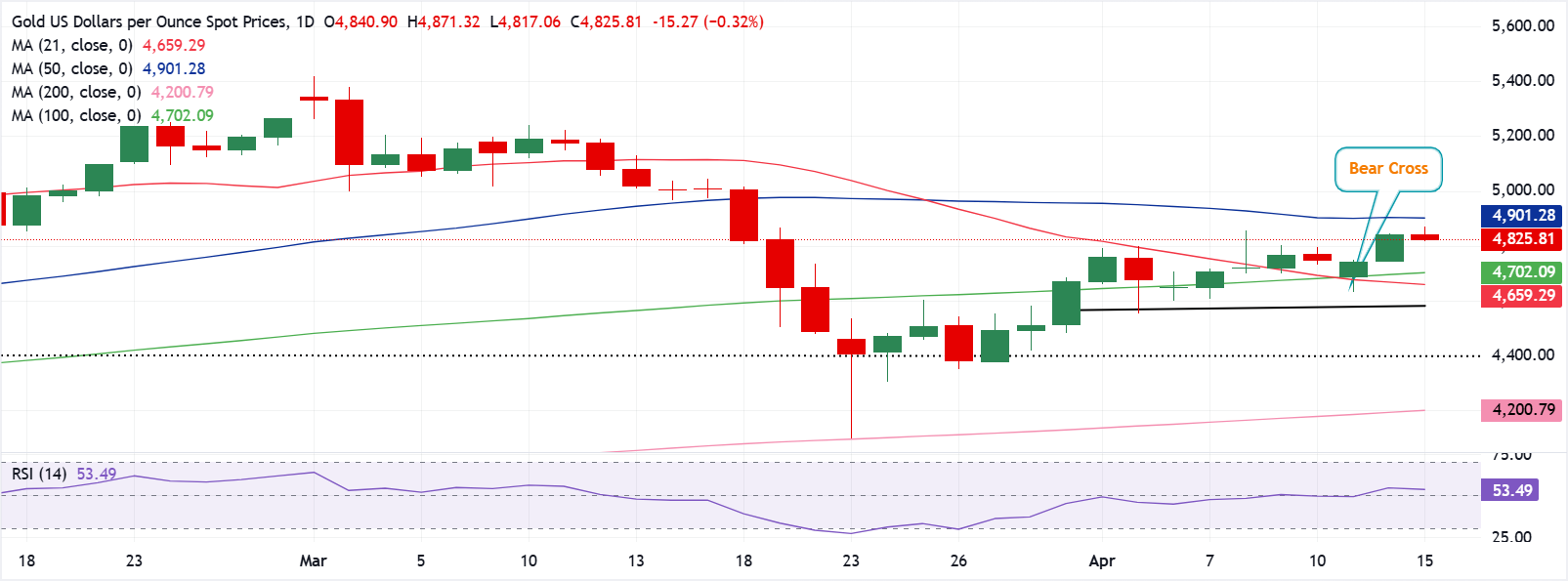 Chart Analysis XAU/USD