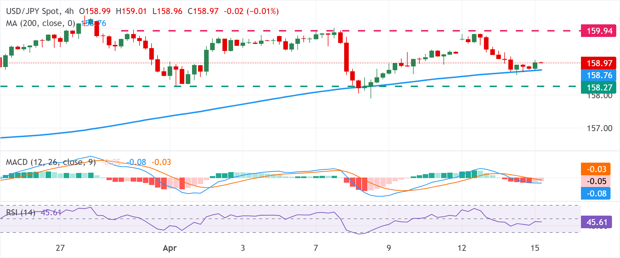 Phân tích biểu đồ USD/JPY