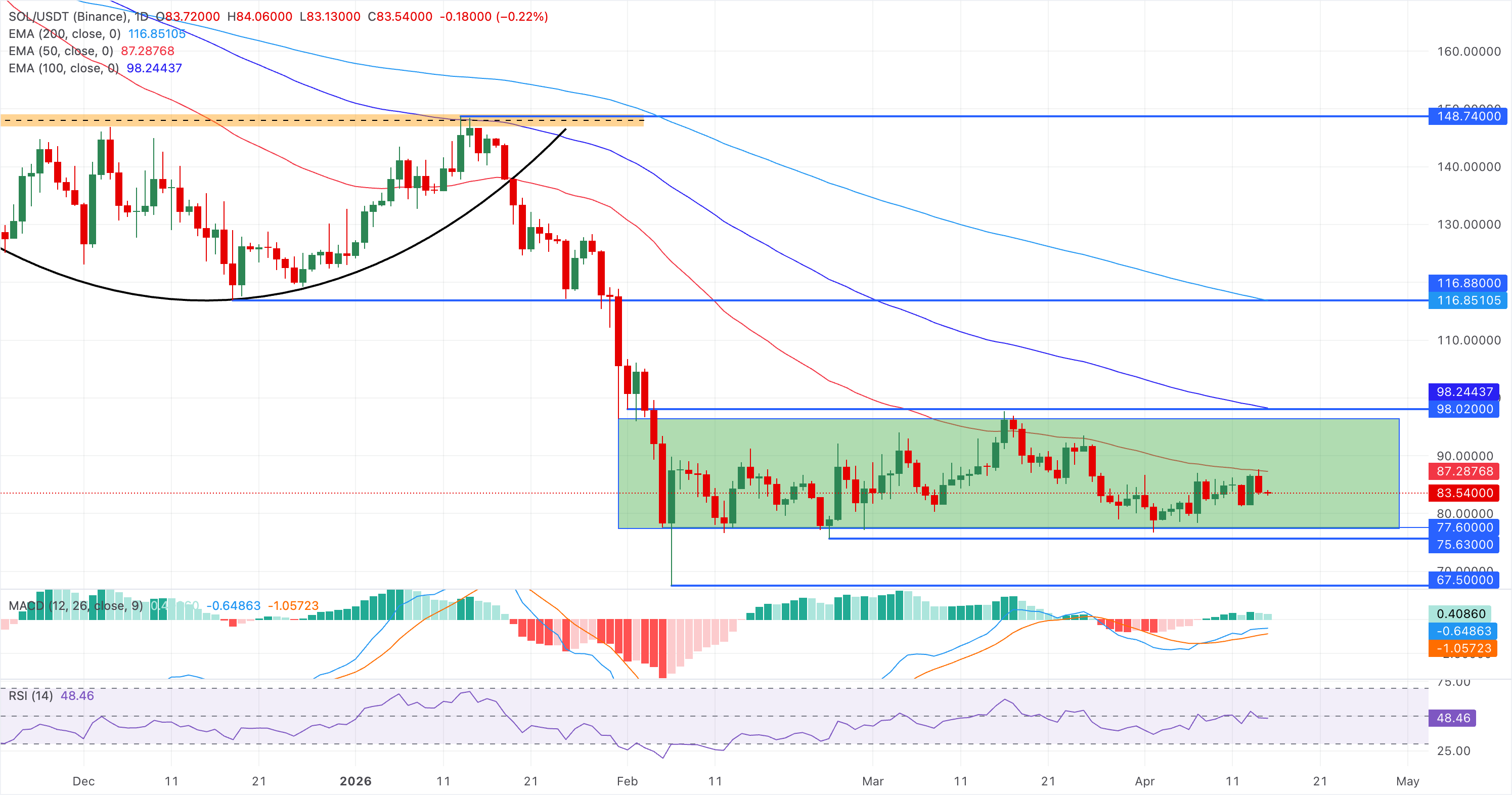 Chart Analysis SOL/USDT (Binance)