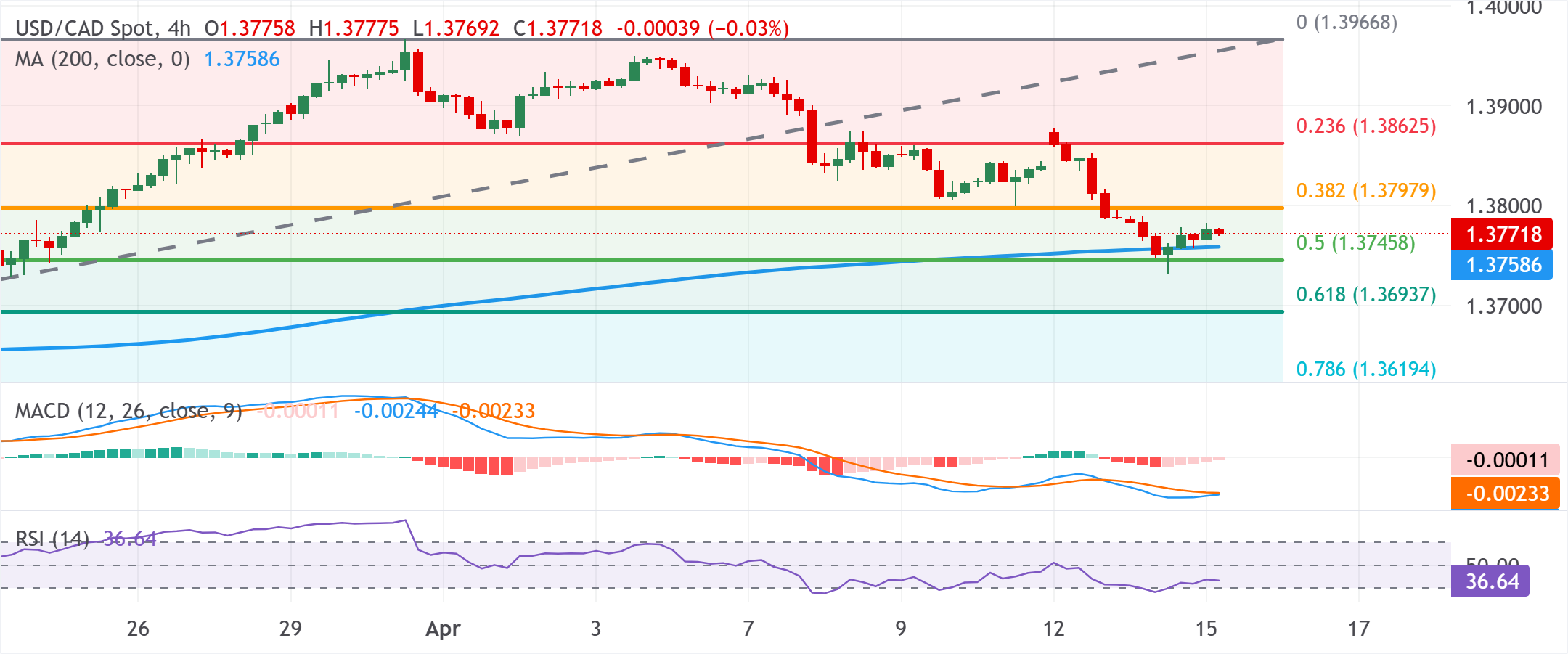 USD/CAD Grafik Analizi