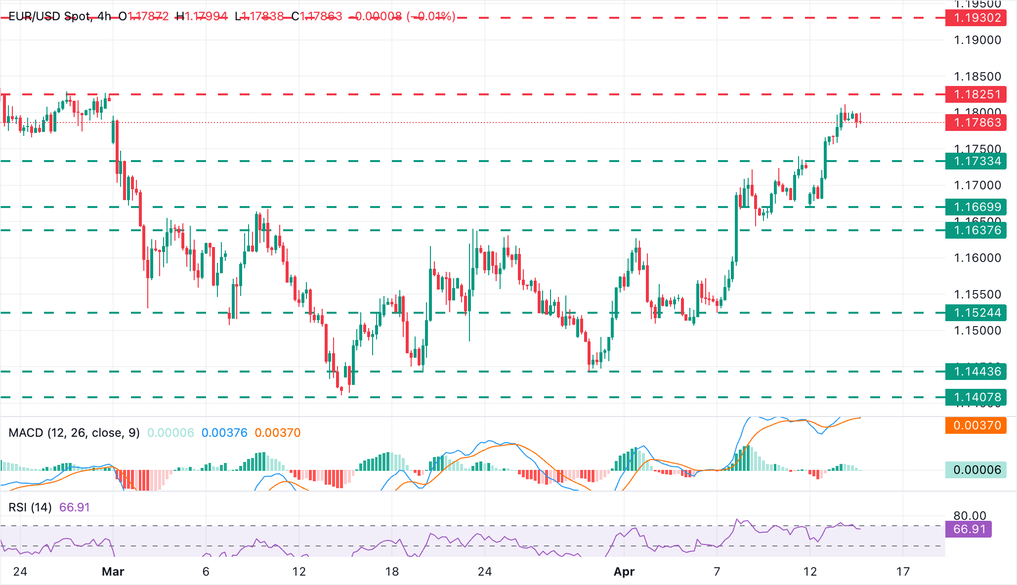 Análisis gráfico EUR/USD