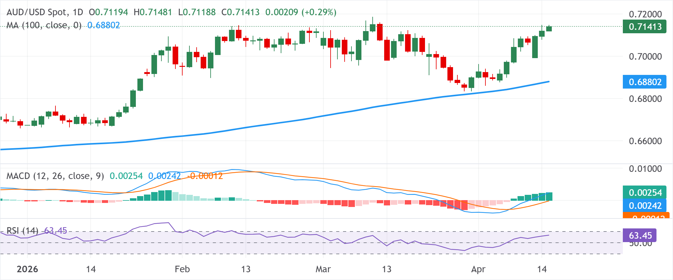 Phân tích biểu đồ AUD/USD