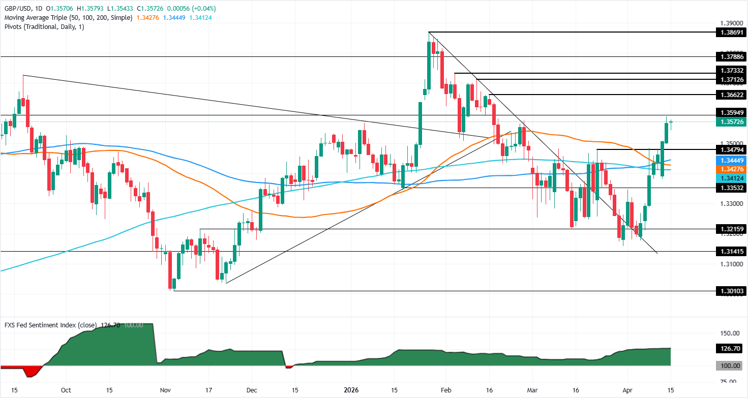 Chart Analysis GBP/USD